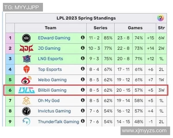 全球总决赛积分榜更新BLG以59分稳居第一引发关注实时数据 全球总决赛积分榜更新BLG以59分稳居第一引发关注实时数据